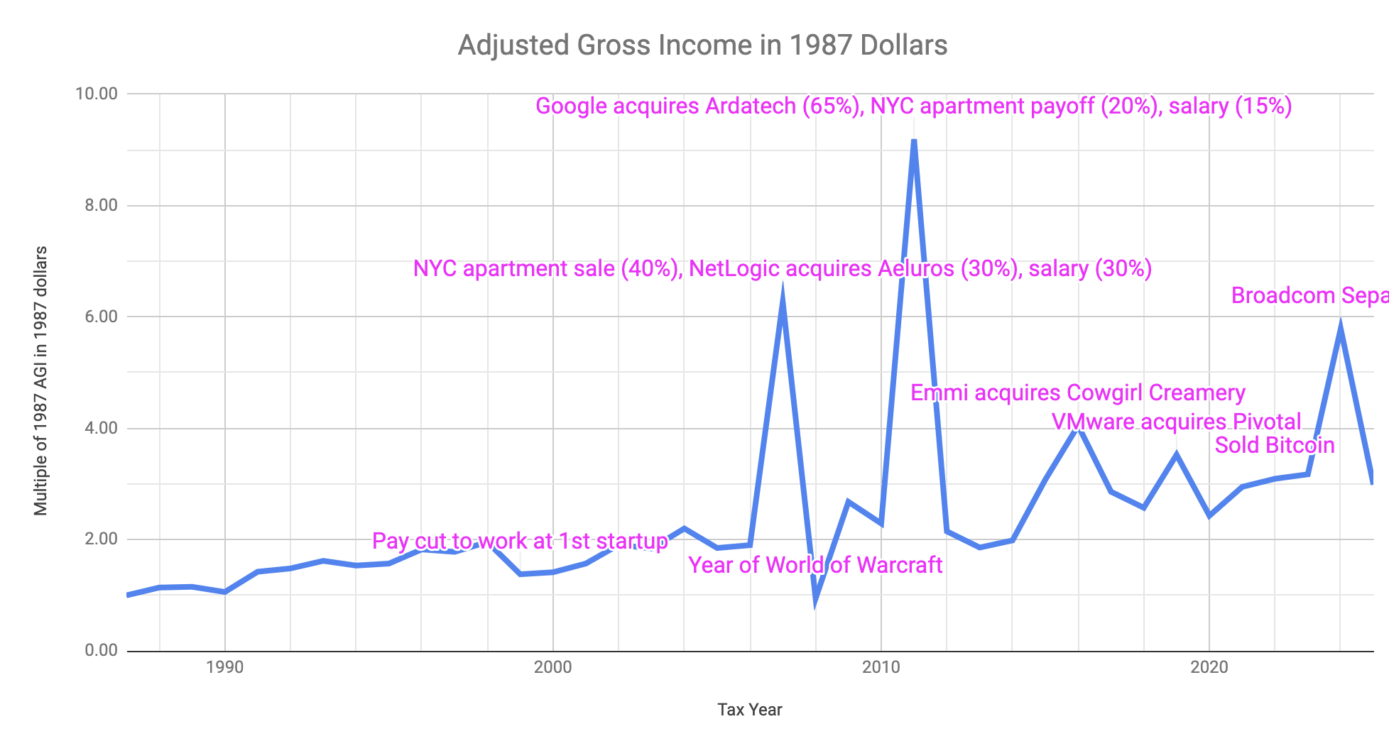 Chart of AGI relative to 1987, adjusted for inflation